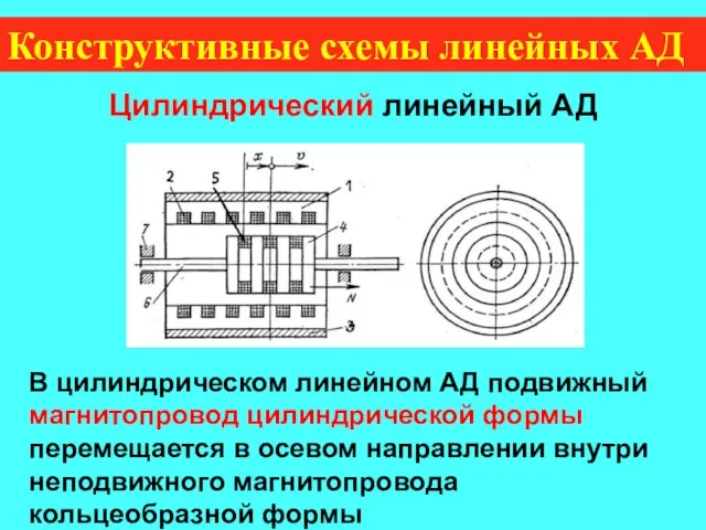 Конструктивные схемы линейных АД Цилиндрический линейный АД В цилиндрическом линейном АД