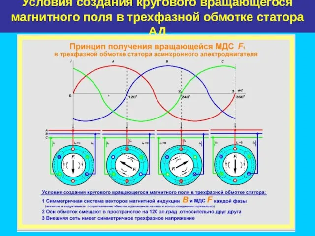 Условия создания кругового вращающегося магнитного поля в трехфазной обмотке статора АД