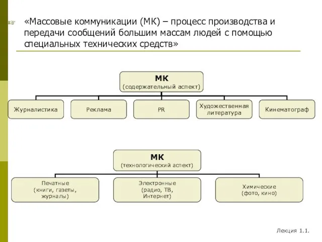 «Массовые коммуникации (МК) – процесс производства и передачи сообщений большим массам