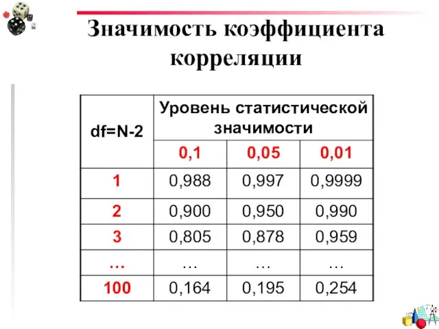 Значимость коэффициента корреляции