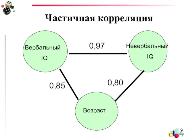 Частичная корреляция 0,80 0,97 0,85 Невербальный IQ Вербальный IQ Возраст