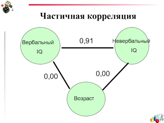 Частичная корреляция 0,00 0,91 0,00 Невербальный IQ Вербальный IQ Возраст