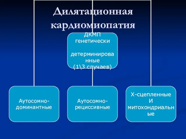 Дилятационная кардиомиопатия