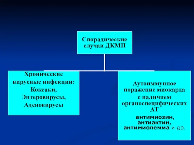 Спорадические случаи ДКМП Хронические вирусные инфекции:Коксаки, Энтеровирусы, Аденовирусы Аутоиммунное поражение миокарда