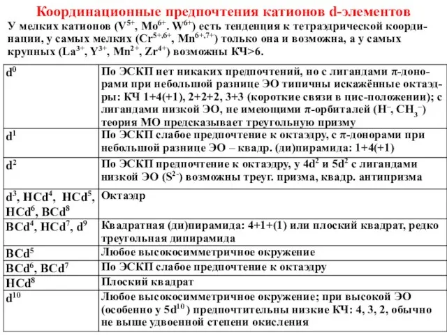 Координационные предпочтения катионов d-элементов У мелких катионов (V5+, Mo6+. W6+) есть