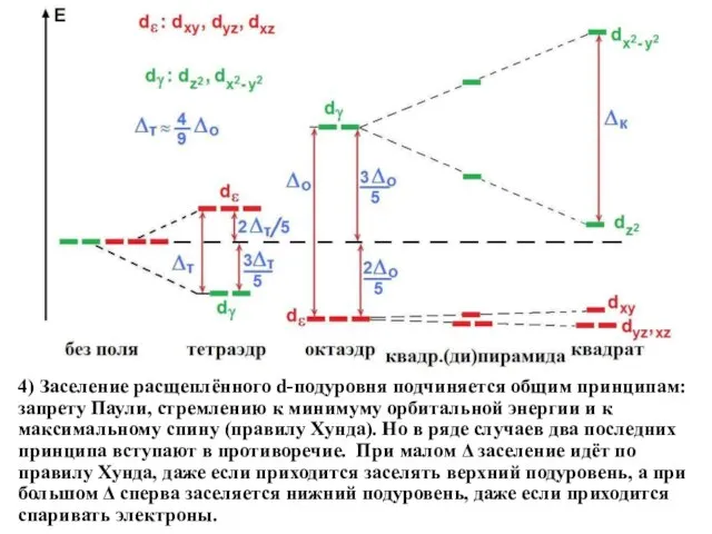 4) Заселение расщеплённого d-подуровня подчиняется общим принципам: запрету Паули, стремлению к