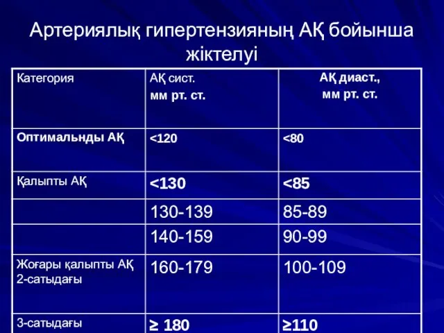 Артериялық гипертензияның АҚ бойынша жіктелуі