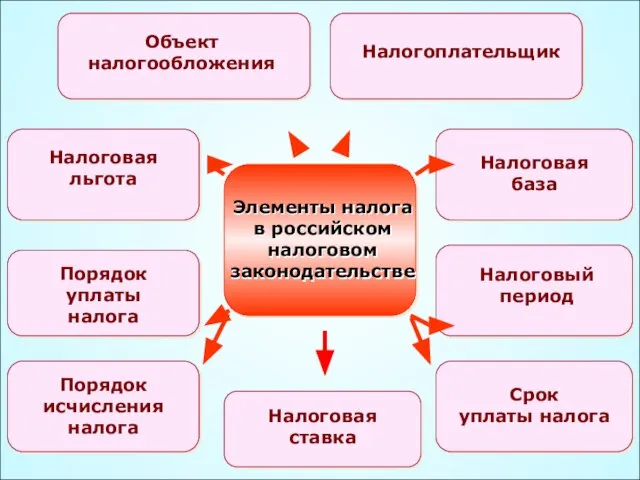 49 Элементы налога в российском налоговом законодательстве Объект налогообложения Налогоплательщик Налоговая