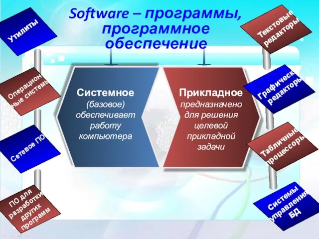 Software – программы, программное обеспечение Системное (базовое) обеспечивает работу компьютера Прикладное