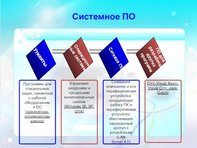 Утилиты Операцион-ные системы Сетевое ПО ПО для разработки других программ Программы