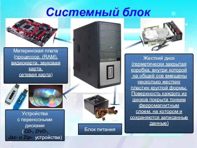 Системный блок Материнская плата (процессор, (RAM), видеокарта, звуковая карта, сетевая карта)