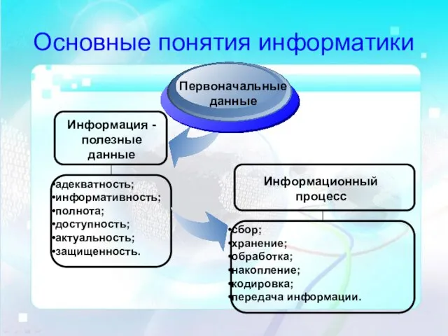 Основные понятия информатики Информация -полезные данные Первоначальные данные адекватность; информативность; полнота;