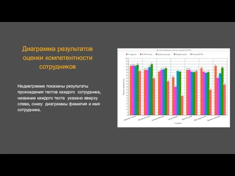 На диаграмме показаны результаты прохождения тестов каждого сотрудника, название каждого теста