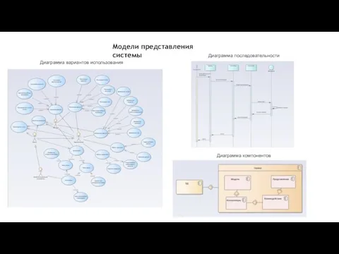 Модели представления системы Диаграмма последовательности Диаграмма вариантов использования Диаграмма компонентов