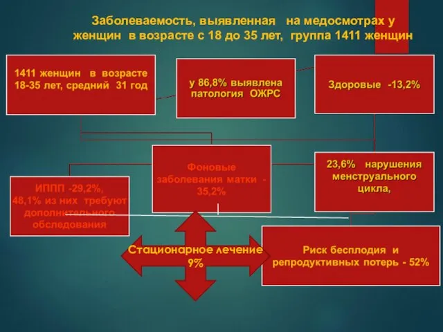 Заболеваемость, выявленная на медосмотрах у женщин в возрасте с 18 до