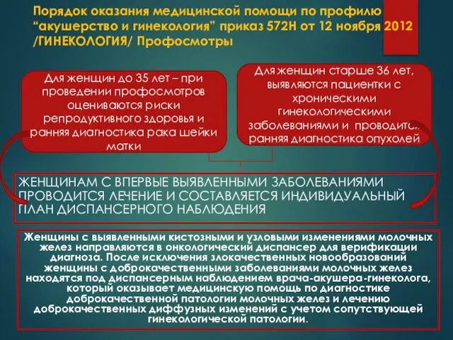 Порядок оказания медицинской помощи по профилю “акушерство и гинекология” приказ 572Н