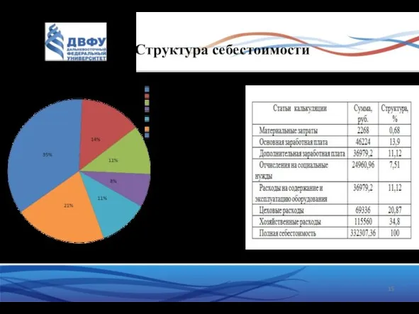 Структура себестоимости