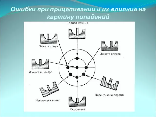 Ошибки при прицеливании и их влияние на картину попаданий