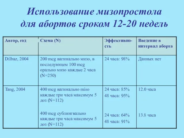 Использование мизопростола для абортов сроком 12-20 недель