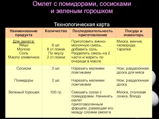 Омлет с помидорами, сосисками и зеленым горошком Технологическая карта