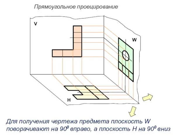 Прямоугольное проецирование Н W V Для получения чертежа предмета плоскость W