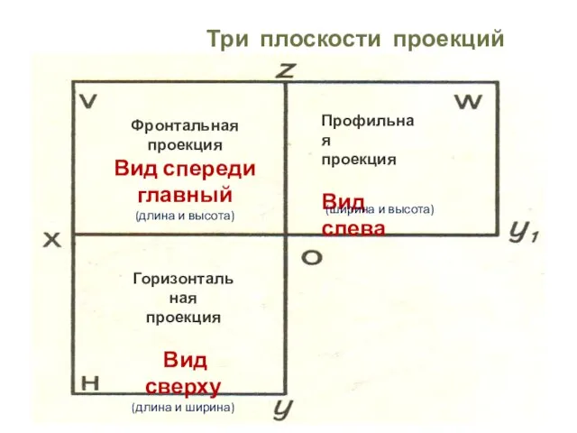 Три плоскости проекций Фронтальная проекция Вид спереди главный (длина и высота)