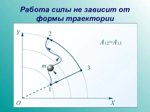 Работа силы не зависит от формы траектории