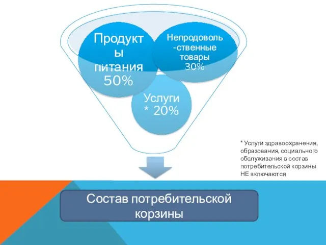 Состав потребительской корзины * Услуги здравоохранения, образования, социального обслуживания в состав потребительской корзины НЕ включаются