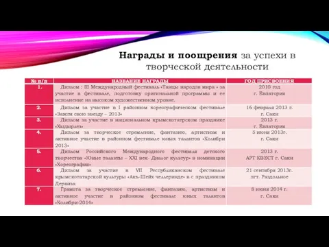 Награды и поощрения за успехи в творческой деятельности