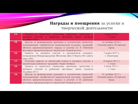 Награды и поощрения за успехи в творческой деятельности