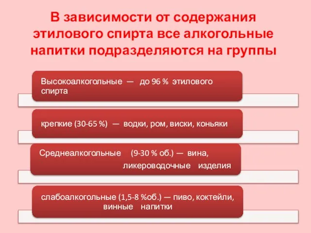 В зависимости от содержания этилового спирта все алкогольные напитки подразделяются на группы