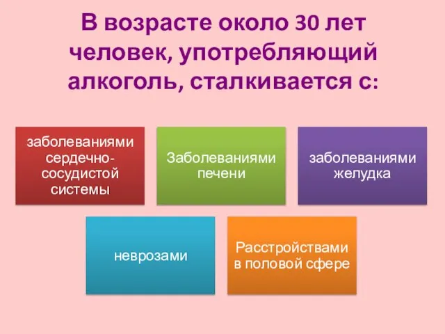 В возрасте около 30 лет человек, употребляющий алкоголь, сталкивается с: