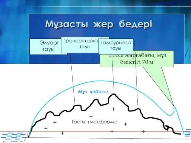 Мұзасты жер бедері Тасты платформа Мұз қабаты Росса жарғабағы, мұз биіктігі