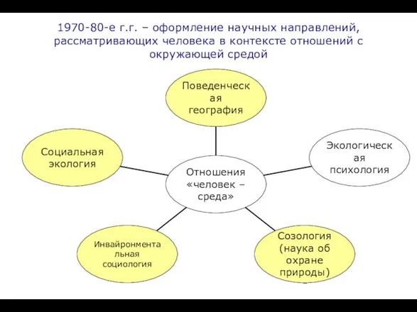 1970-80-е г.г. – оформление научных направлений, рассматривающих человека в контексте отношений с окружающей средой