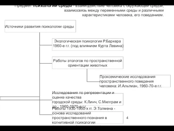 Предмет психологии среды - взаимодействие человека с окружающей средой, взаимосвязь между