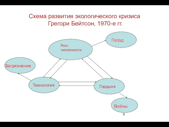 Схема развития экологического кризиса Грегори Бейтсон, 1970-е гг. Рост численности Гордыня Технология Голод Войны Загрязнение