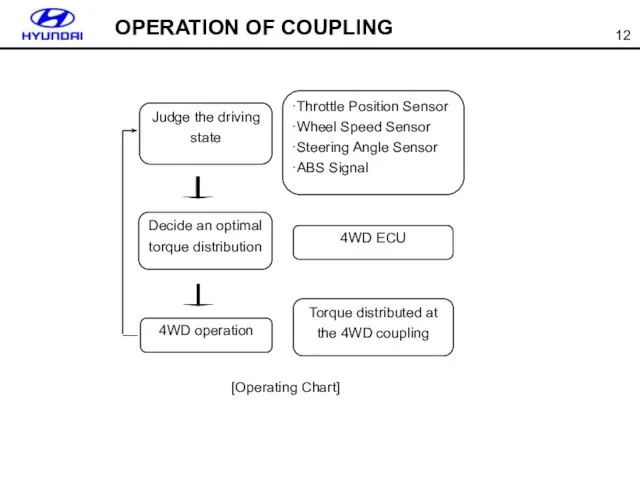 OPERATION OF COUPLING