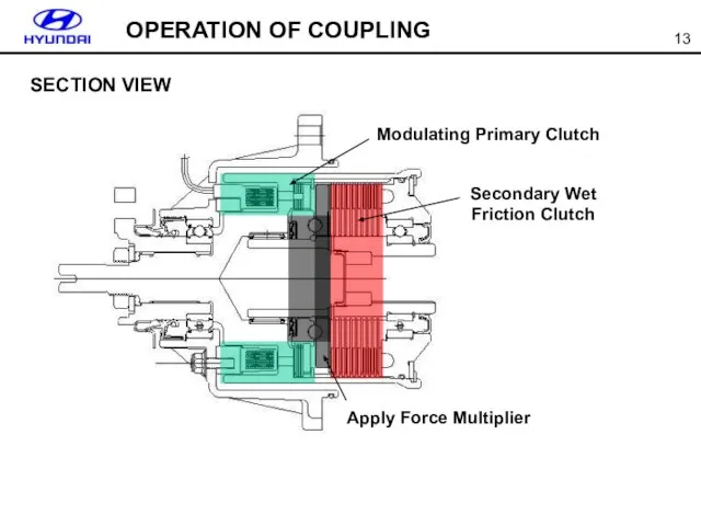 OPERATION OF COUPLING SECTION VIEW