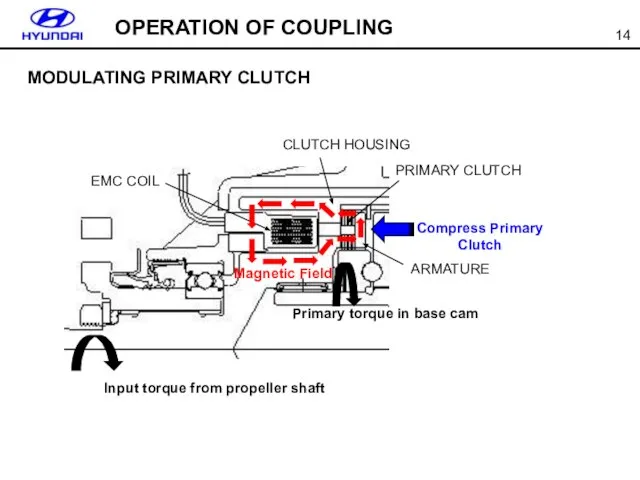 MODULATING PRIMARY CLUTCH OPERATION OF COUPLING