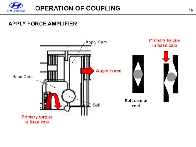 APPLY FORCE AMPLIFIER OPERATION OF COUPLING