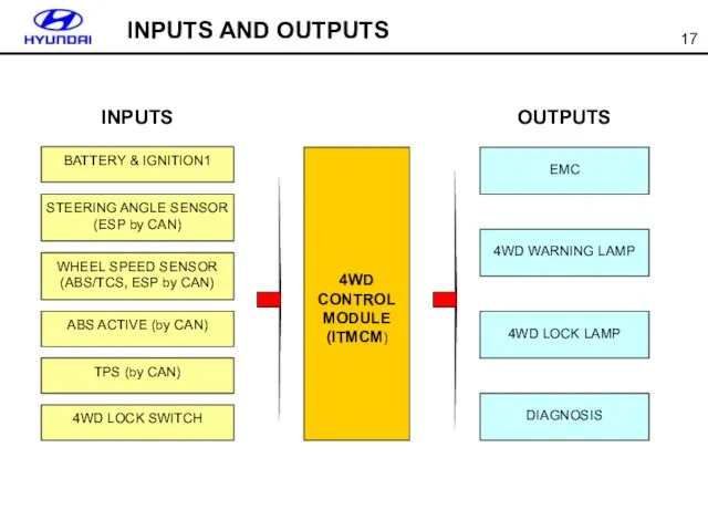 INPUTS AND OUTPUTS
