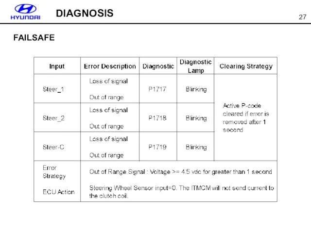 DIAGNOSIS FAILSAFE