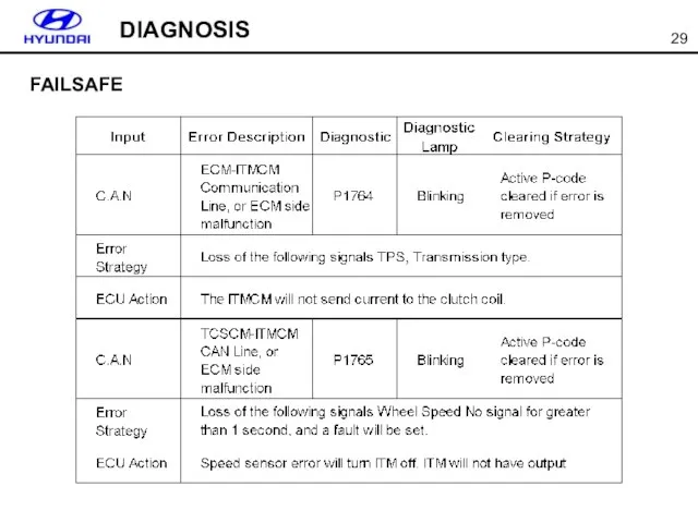 DIAGNOSIS FAILSAFE