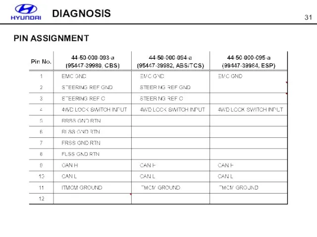 DIAGNOSIS PIN ASSIGNMENT