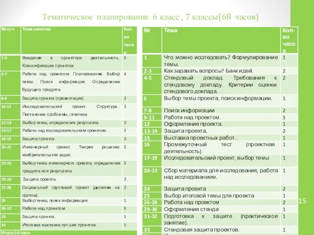 Тематическое планирование 6 класс , 7 классы(68 часов)