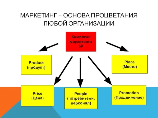 МАРКЕТИНГ – ОСНОВА ПРОЦВЕТАНИЯ ЛЮБОЙ ОРГАНИЗАЦИИ Product (продукт) Price (Цена) Place