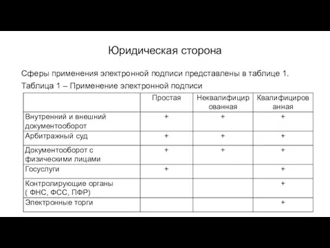 Юридическая сторона Сферы применения электронной подписи представлены в таблице 1. Таблица 1 – Применение электронной подписи