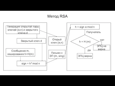 Метод RSA