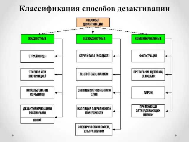 Классификация способов дезактивации