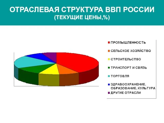 ОТРАСЛЕВАЯ СТРУКТУРА ВВП РОССИИ (ТЕКУЩИЕ ЦЕНЫ,%)